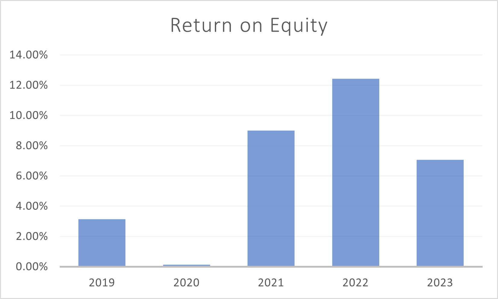 return on equity for kingfisher 