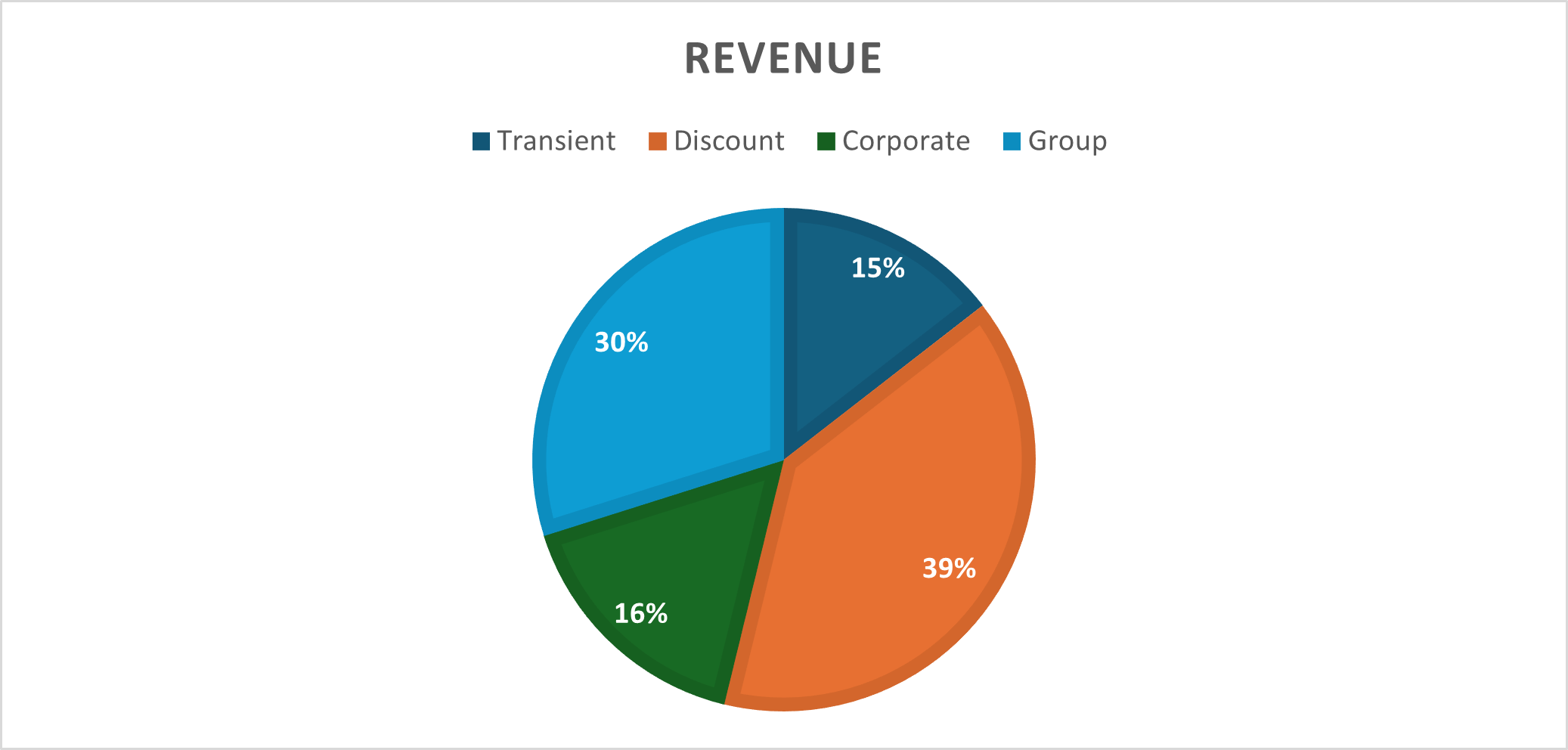 revenue of hotel