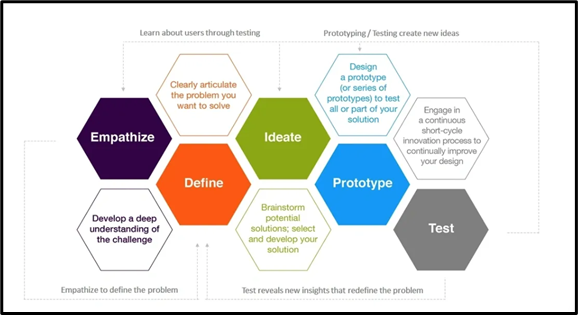 empathy honeycomb model