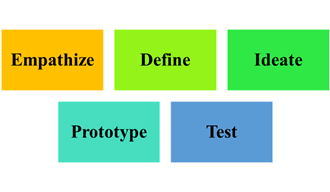 standford design thinking