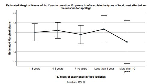 experience in food logistics