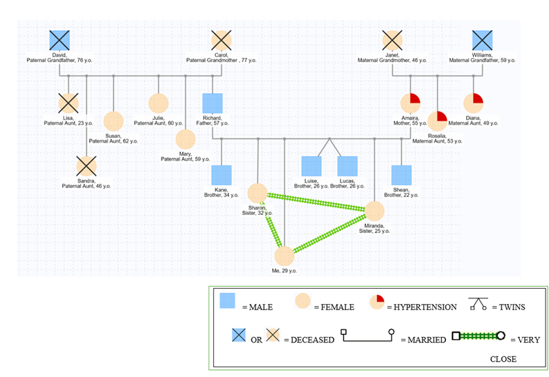 genogram