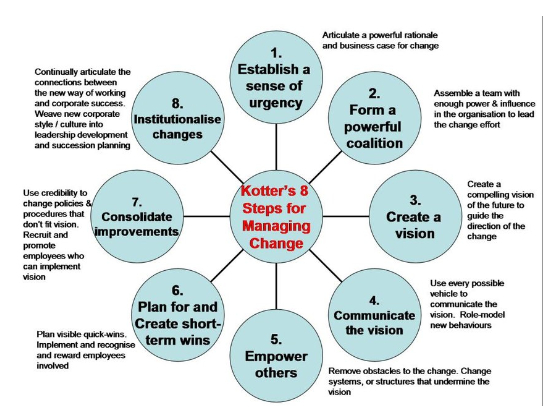 kotter leadership model