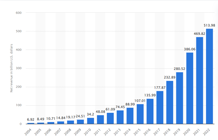 Amazon Revenue over years