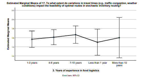 years of food logistics