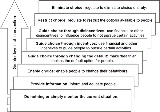 Nuffield Ladder Of Public Health