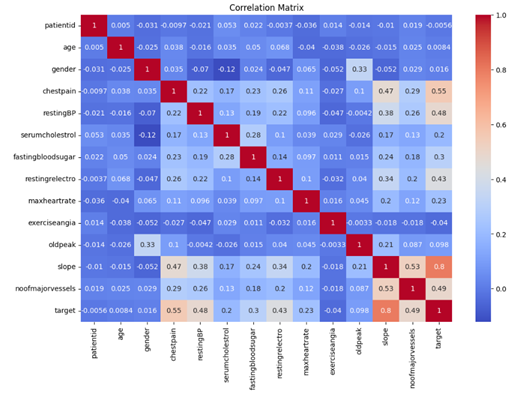 correlation matrix