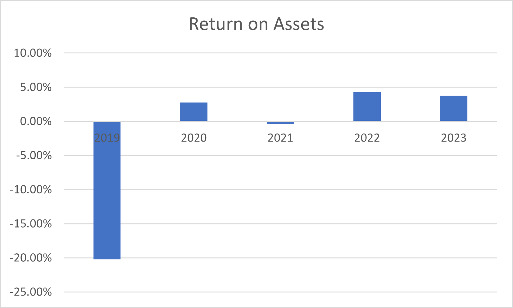 return on assets for travis