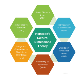hofstede's cultural dimensions theory
