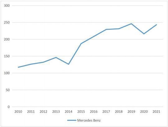 mercedes benz global automotive sales 