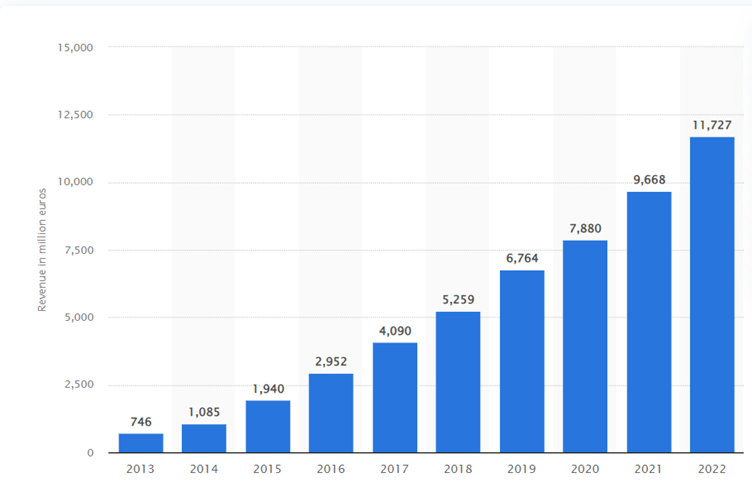 Spotify yearly revenues