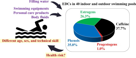 pollutionelementsinswimmingpool