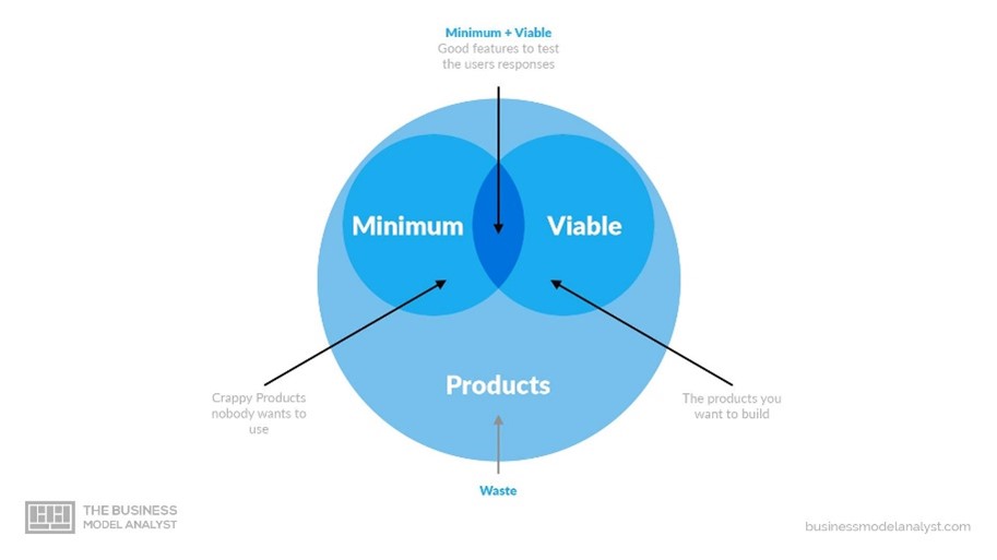 minimum viable business pdt