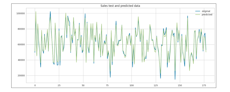 sales test vs random forest