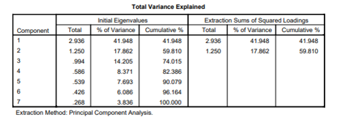 Total variance explained