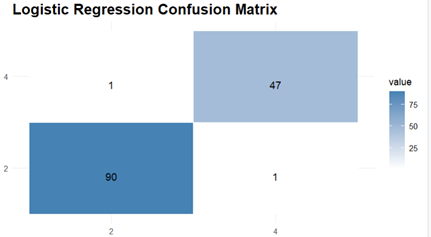 logistic regression confusion matrix