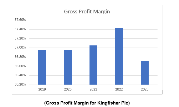 gross profit margin for kingfisher plc