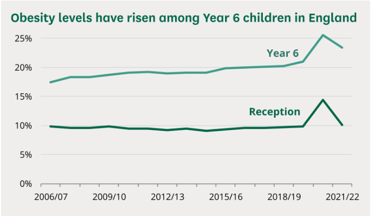 obesity increase in 6 year old children in uk