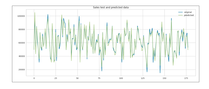 sales test vs decision tree regressor predicted data 