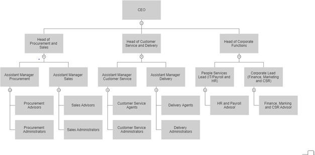 organisation chart
