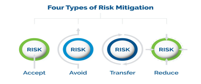 risk mitigation types