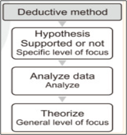 deductive approach benefits