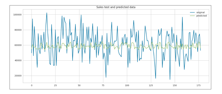 sales test vs linear regression predicted data 