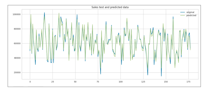 sales test vs xgboost