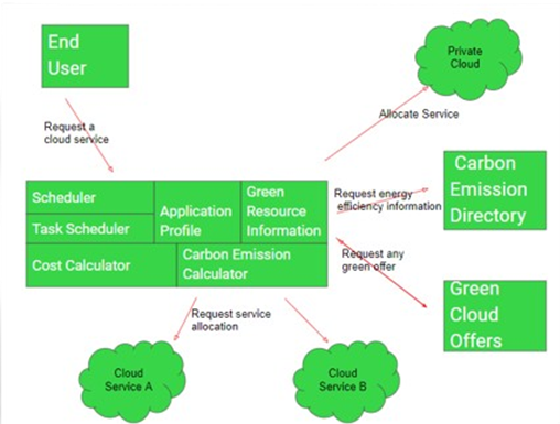 conceptual framework