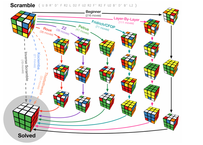 various methods of scrambling