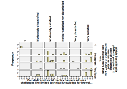 frequency of challenges like limited technical knowledge