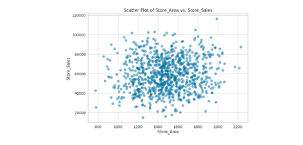 scatter plot of store area vs store sales