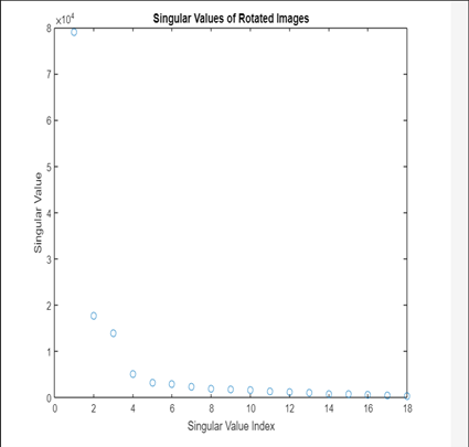 Singular values of rotated images