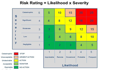 risk assessment