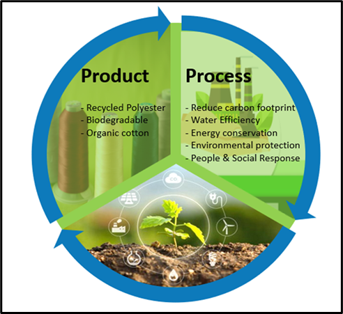 Thread approach to sustainability