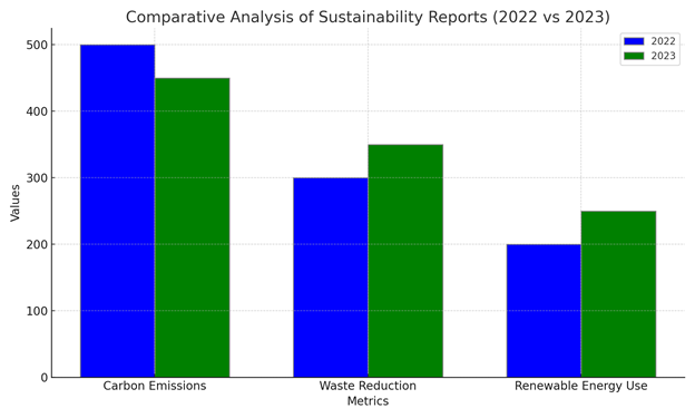 comparitive analysis of sustainability reports