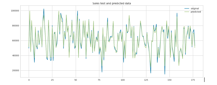 sales test vs catboost