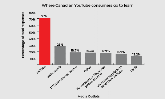 canadian youtube consumers