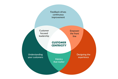 customer centric strategy