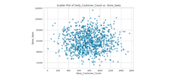 scatter plot of daily customer count vs store sales