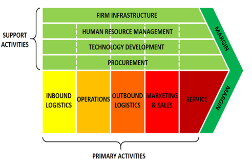 value chain analysis