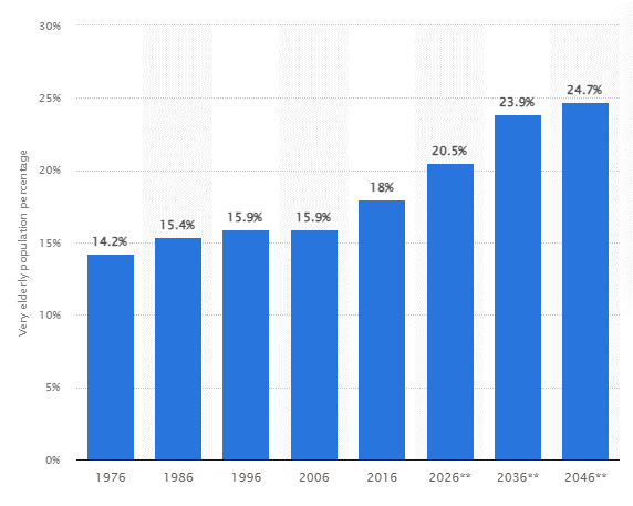 elderly population in uk