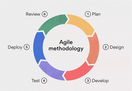 agile technique