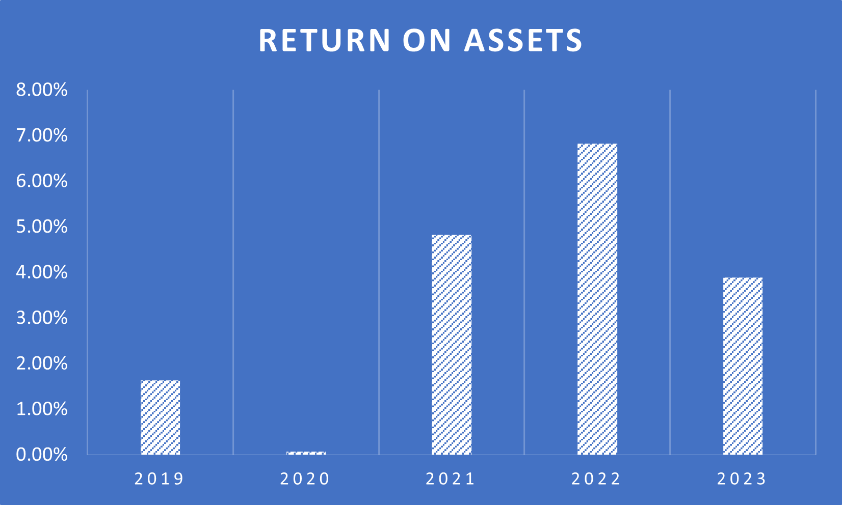 return on assets for kingfisher