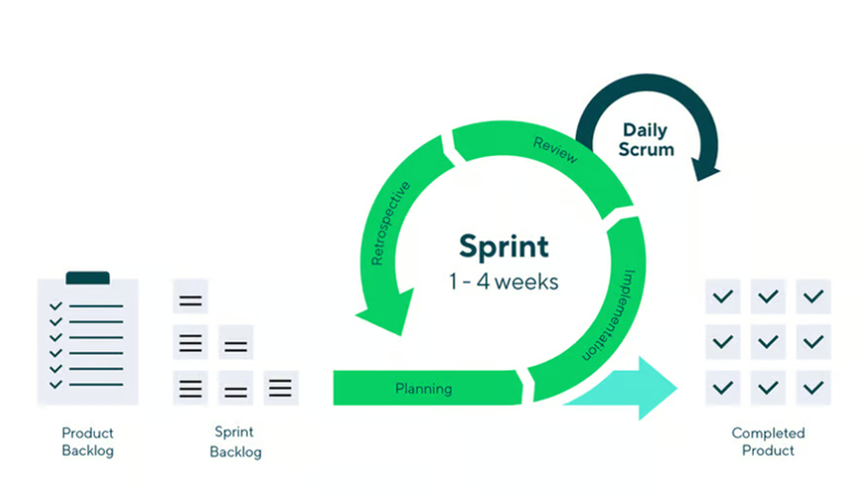 agile development cycle