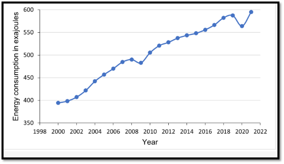 energy consumption worldwide