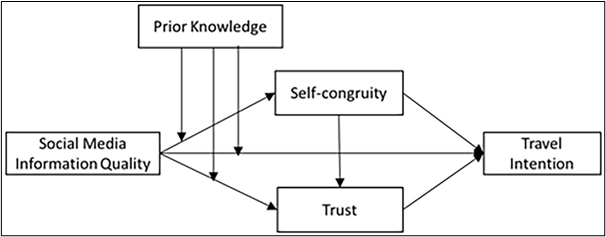 role of sm to encourage travel intention