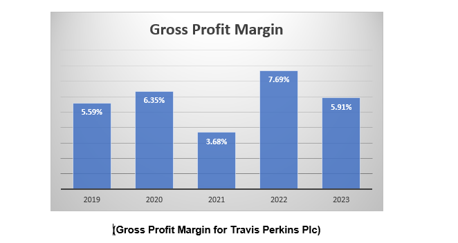 gross profit margin for travis