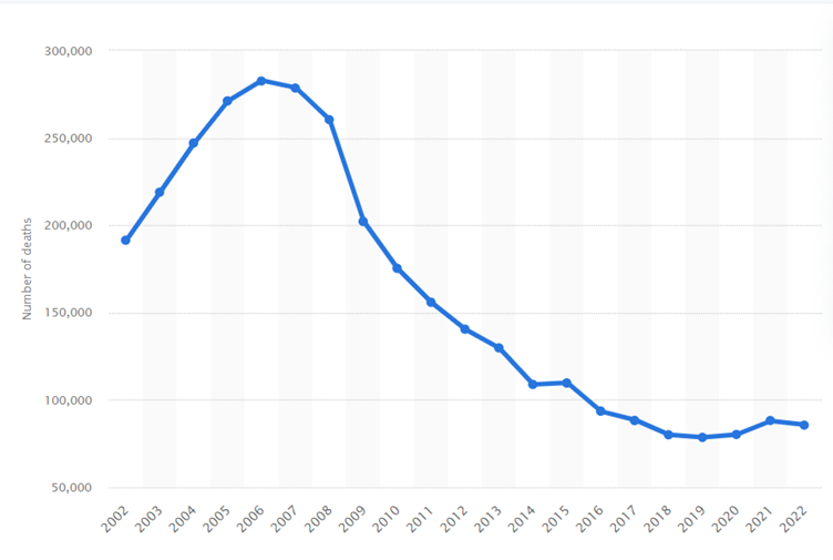 Death due to hiv in SA