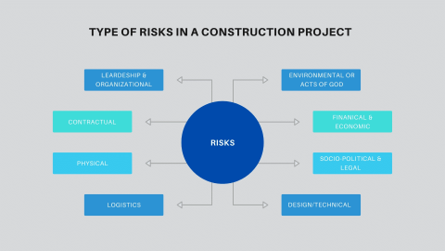 risk types in construction project